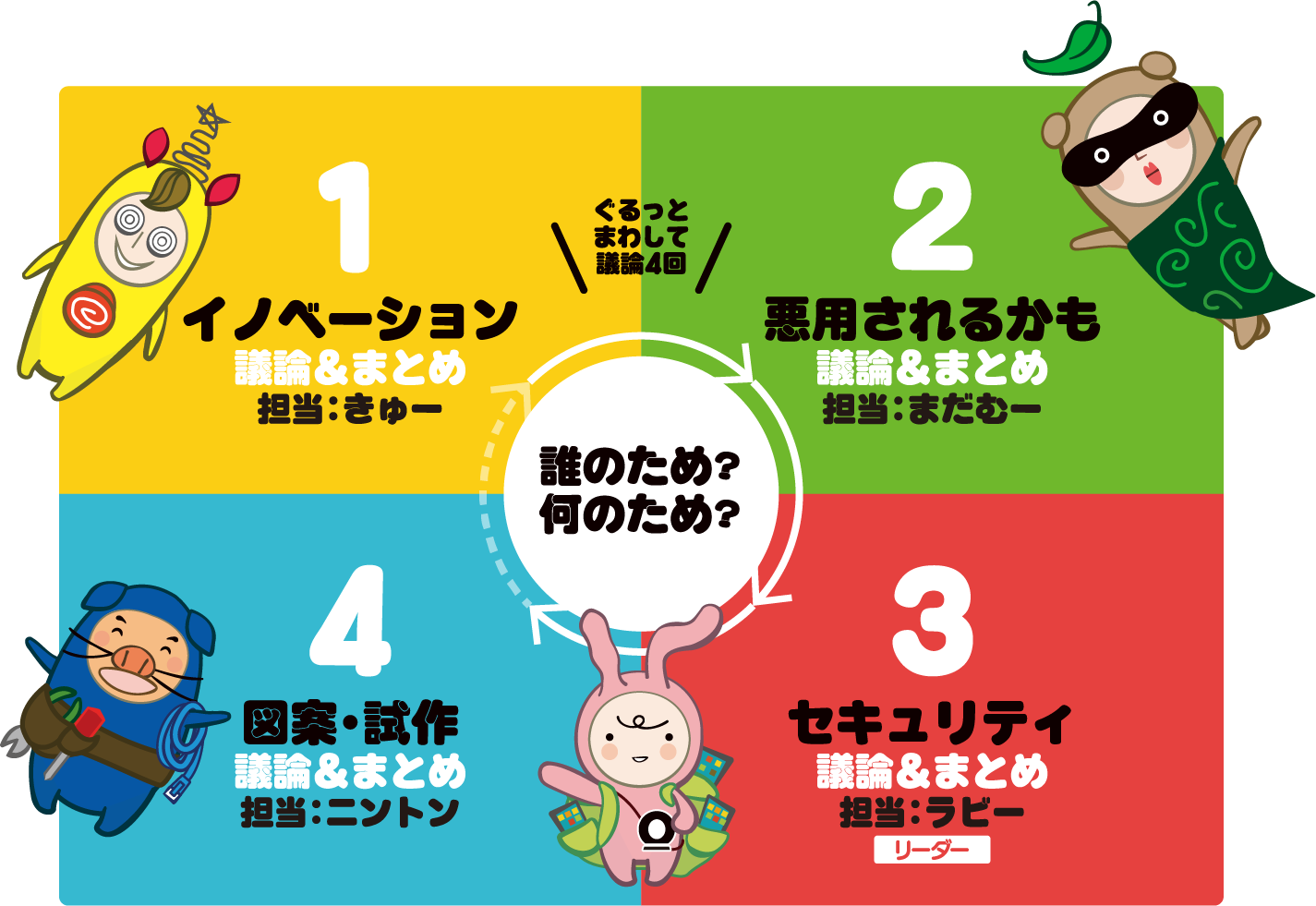 イノベーション（きゅー）→悪用されるかも（まだむー）→セキュリティ対策（ラビー）→設計・図案・運用（ニントン）