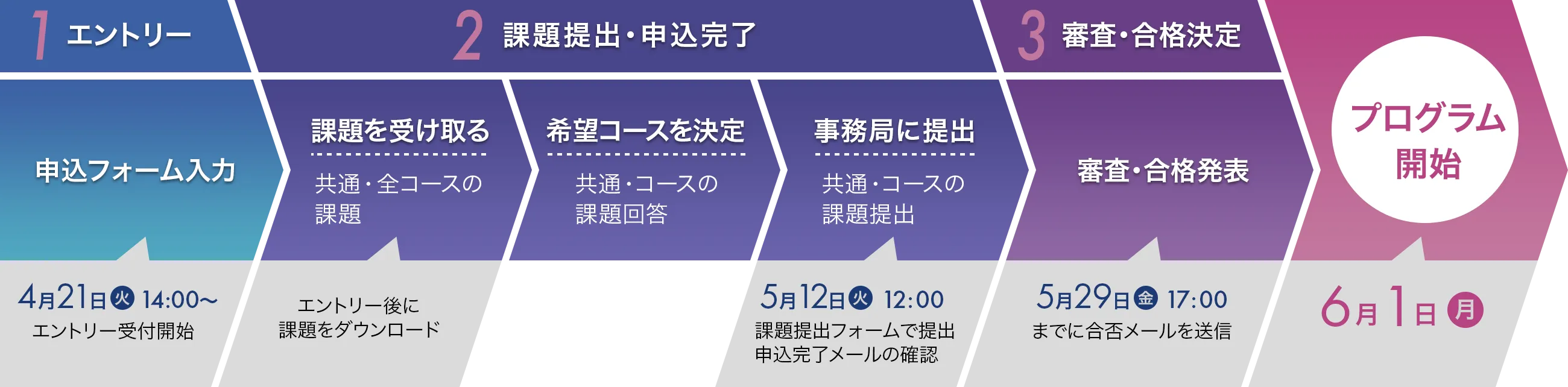 エントリーからプログラム開始までのフロー図
